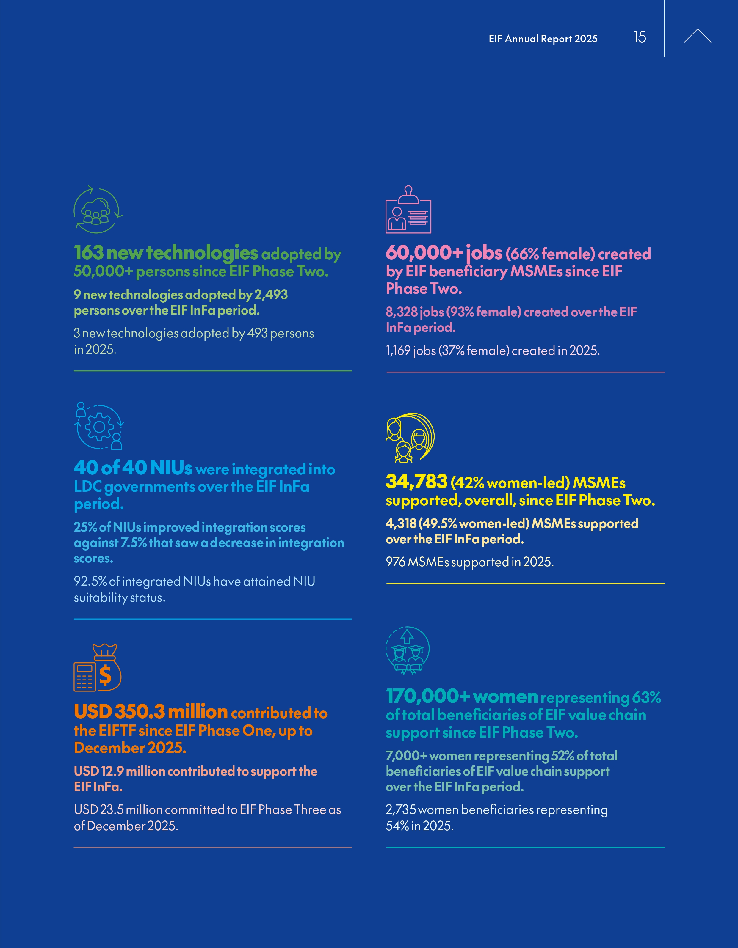 EIF Annual Report 2025 – Results highlights page 2