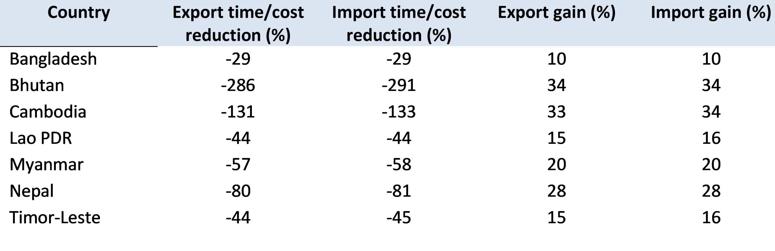 Gains from full implementation of cross-border paperless trade in Asian graduating LDCs