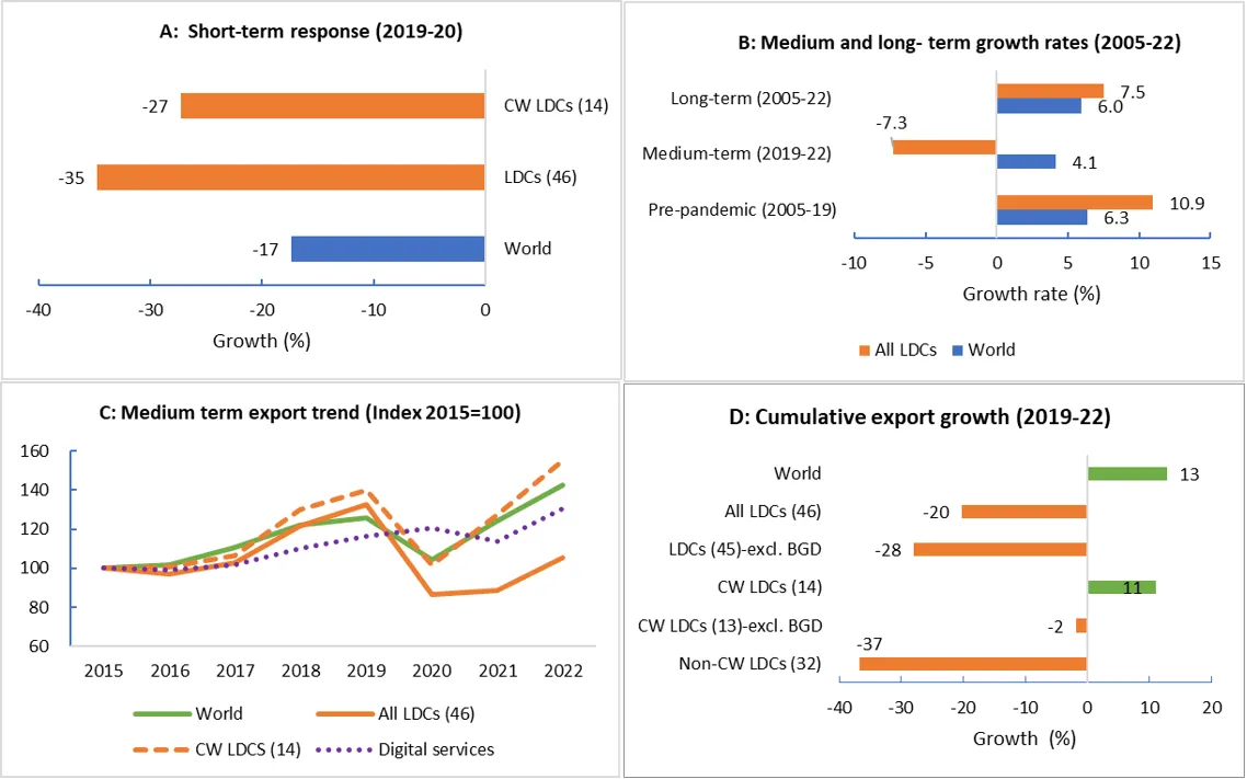 Figure 1. Impacts of the COVID-19 pandemic on LDCs’ services exports-new