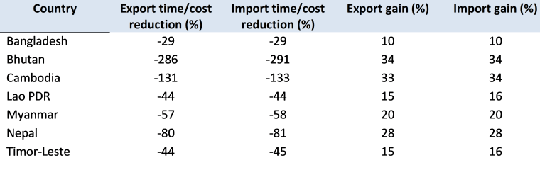 Gains from full implementation of cross-border paperless trade in Asian graduating LDCs